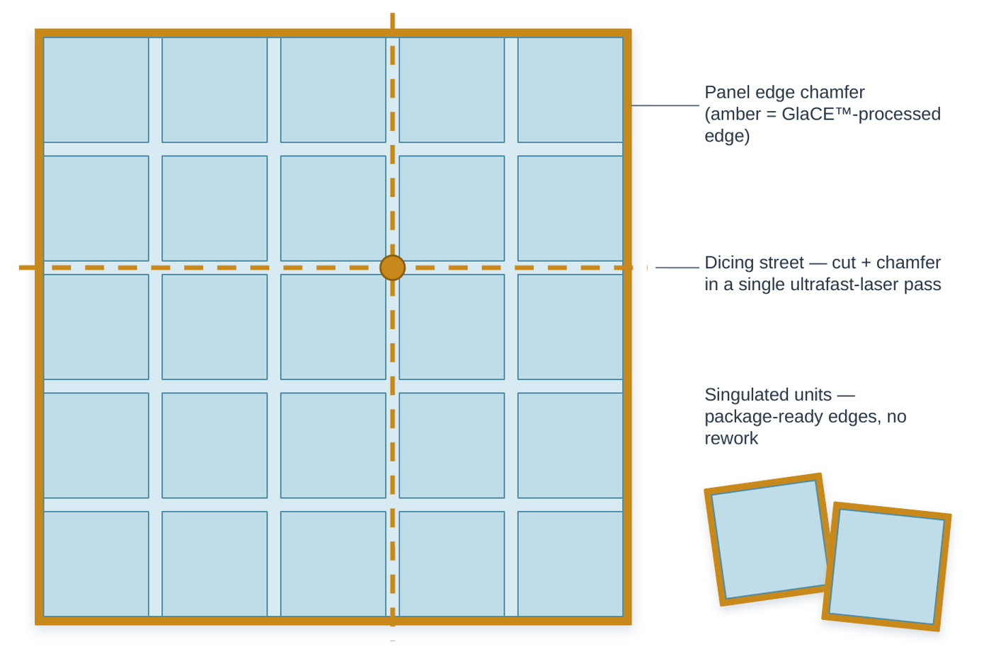 Glass panel divided into units, with amber processed edges along the panel border and dicing streets